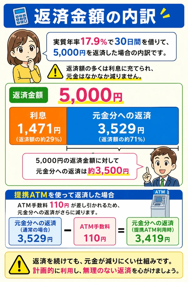 アコムの返済金額の内訳
