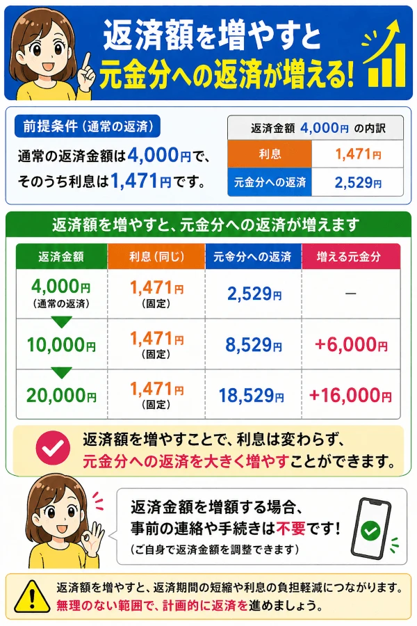 アコムで増額返済した場合の元金への返済分の影響