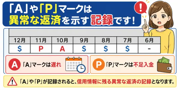 CICの異常な入金状況の記録例