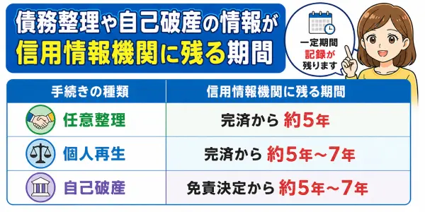 債務整理や自己破産の情報が信用情報機関に残る期間