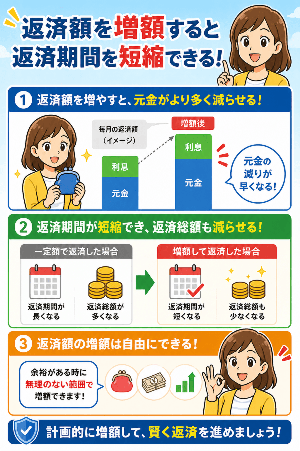 返済額を増額すると返済期間を短縮できます
