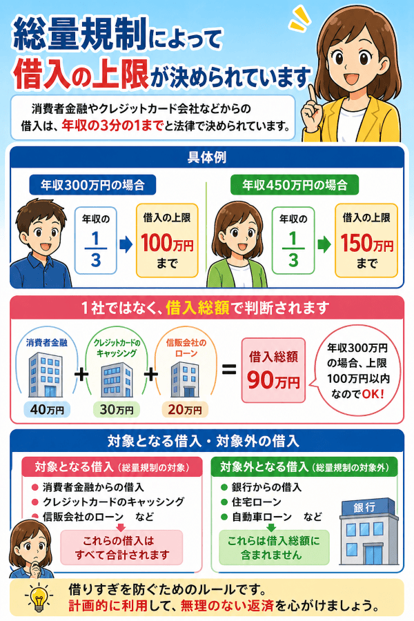 総量規制によって借入の上限の上限が決められています