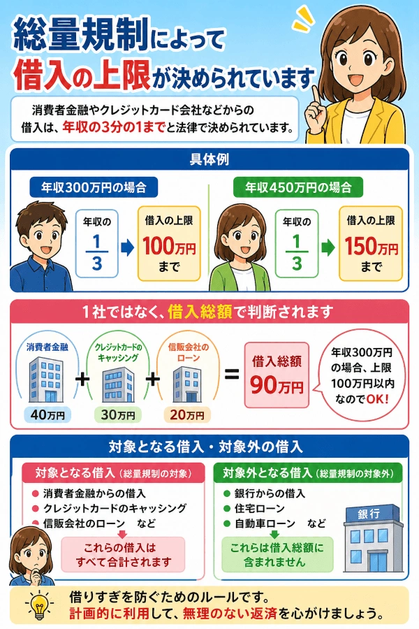 総量規制によって借入の上限の上限が決められています