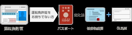 プロミスなら免許証などの本人確認書類でお金が借りられる