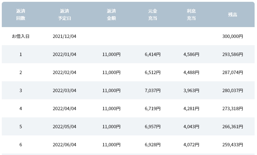 アイフルで30万円や50万円を借りたら利子（利息）はいくら？計算方法も解説します