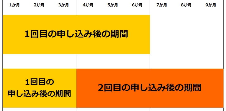 アイフルに2回目や3回目の申し込みをするなら一定期間を空けないと審査に通らない