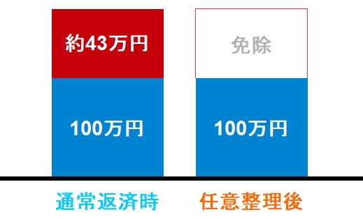 任意整理をしたところで完全に借金返済から解放されるわけではない