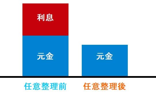 任意整理をしたところで完全に借金返済から解放されるわけではない