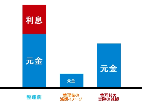 任意整理をしたところで完全に借金返済から解放されるわけではない