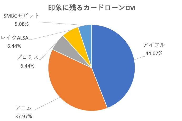 消費者金融CMランキング！サラ金・カードローンのCMはどれが一番人気か