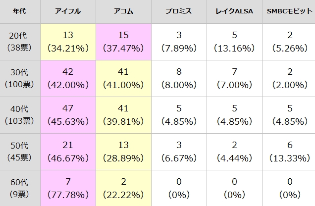 消費者金融CMランキング！サラ金・カードローンのCMはどれが一番人気か