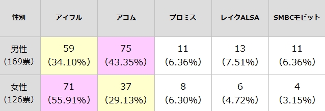 消費者金融CMランキング！サラ金・カードローンのCMはどれが一番人気か