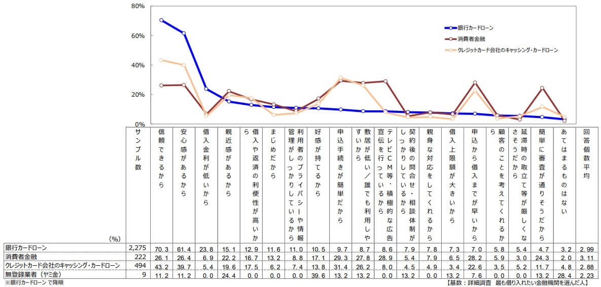 カードローンの正しい選び方って？何を基準にして比較をすればいいのか