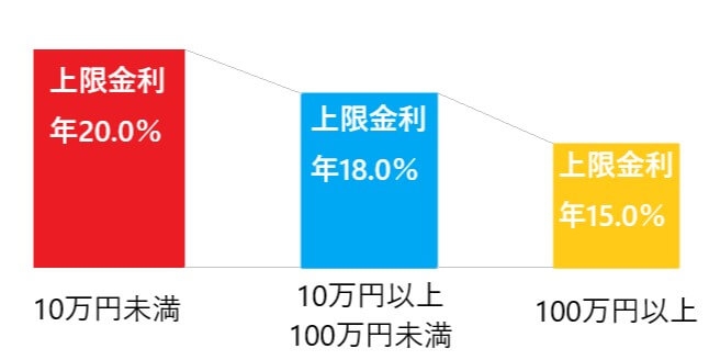 追加で借りたいときに増額するのと他社を新規で使うのはどっちがマシなのか