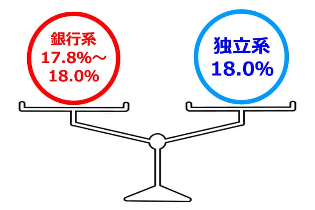 銀行系と銀行の違いを知って自分に合ったカードローンを選ぶようにする