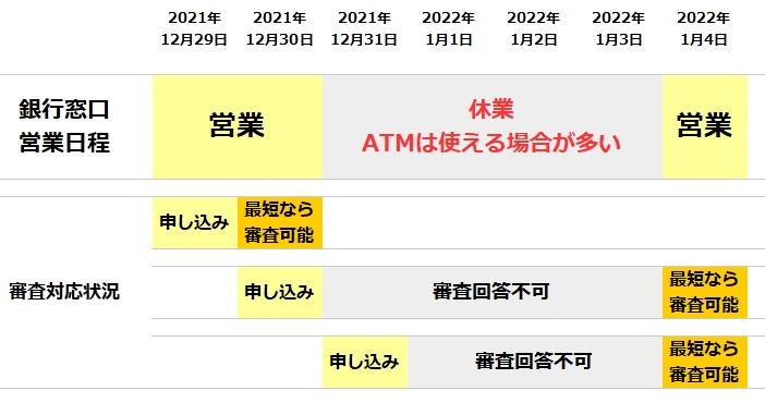 年末年始にお金がない！カードローンは年末年始でも借りられる？