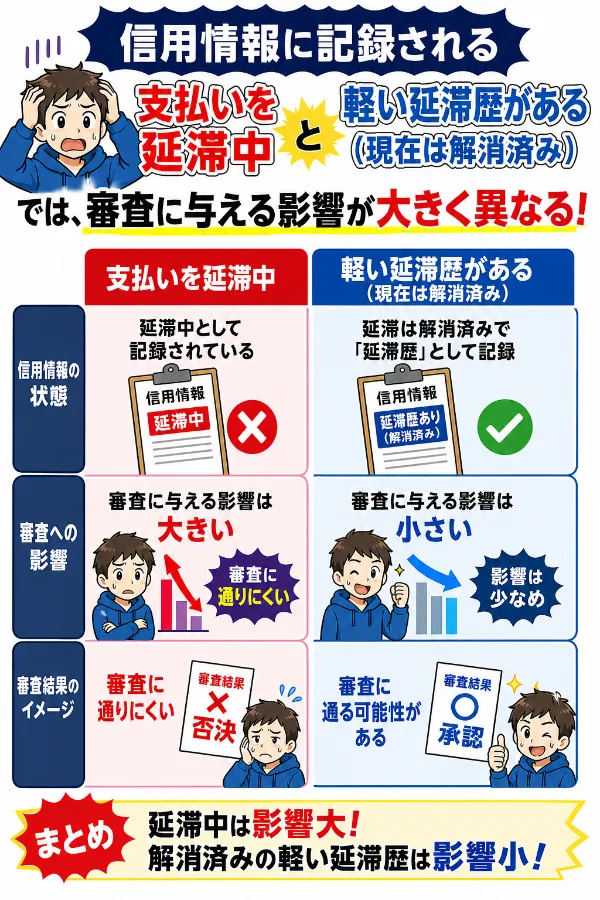 延滞と延滞歴がある場合では、カードローン審査に与える影響が大きく異なる