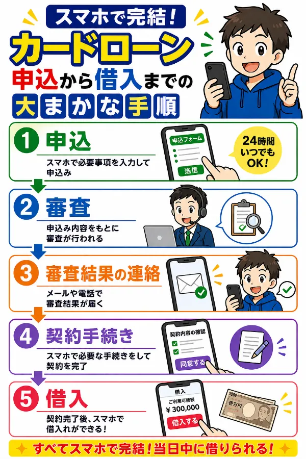 スマホで完結できるカードローンの申込から借入までの手順