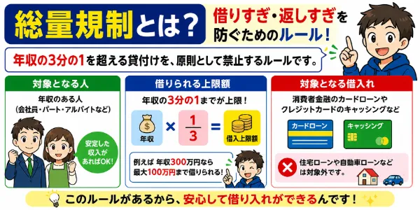 総量規制とは借りすぎ・返しすぎぎを防ぐためのルール