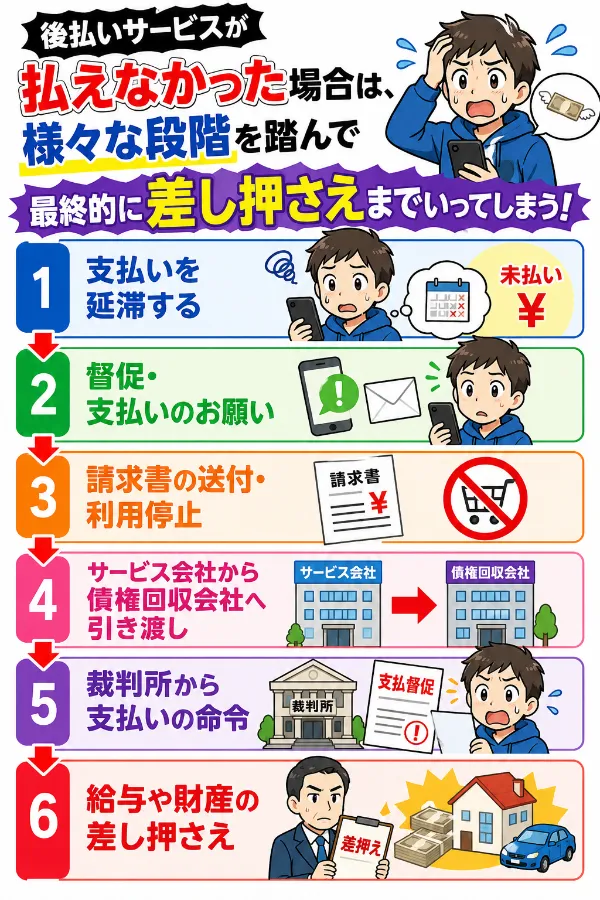 払えなかった場合は最終的に差し押さえになることがある