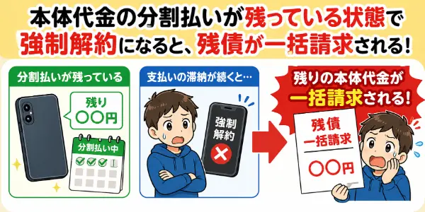 本体代金の分割払いが残っている状態で強制解約なると、残債が一括請求される。