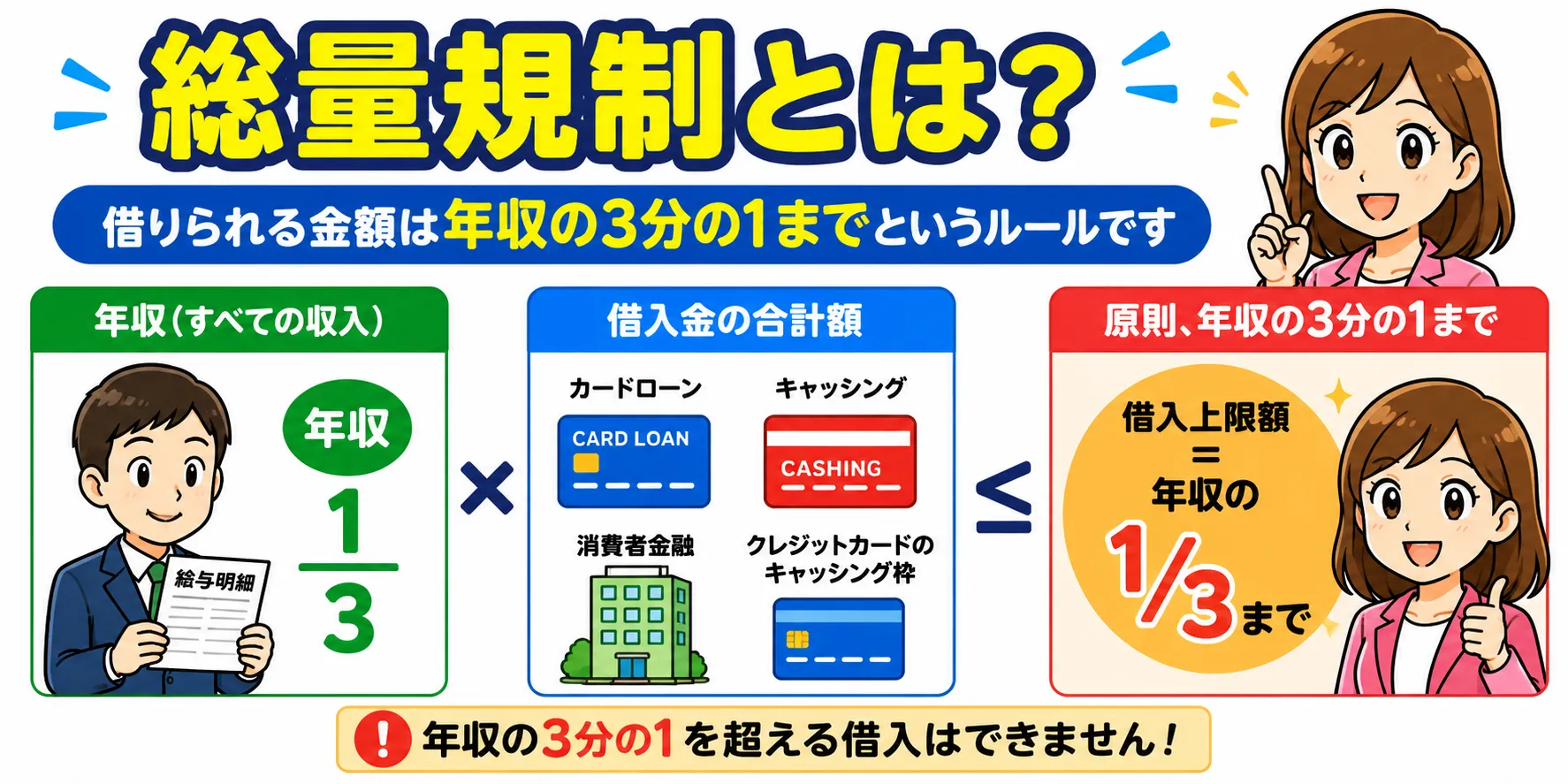 総量規制とは、借りられる金額は年収の3分の1までというルール