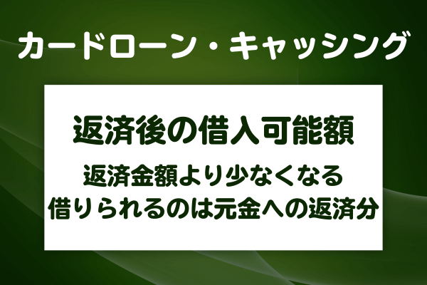 返済後に借りられるのは返済金額そのものではない