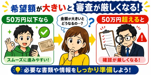 希望額が大きいと審査が厳しくなる。