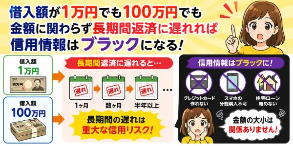 借入額が少額でも長期間返済に遅れれば信用情報はブラックになる