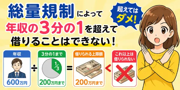 総量規制によって年収の3分の1を超えて借りることはできない