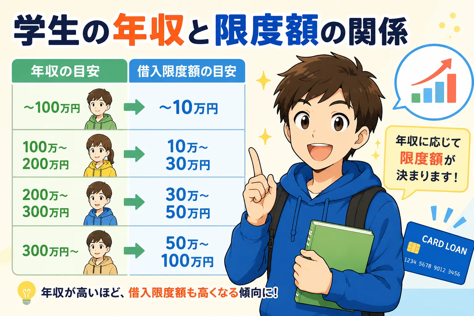 学生がいくら借りられるかは年収で決まる