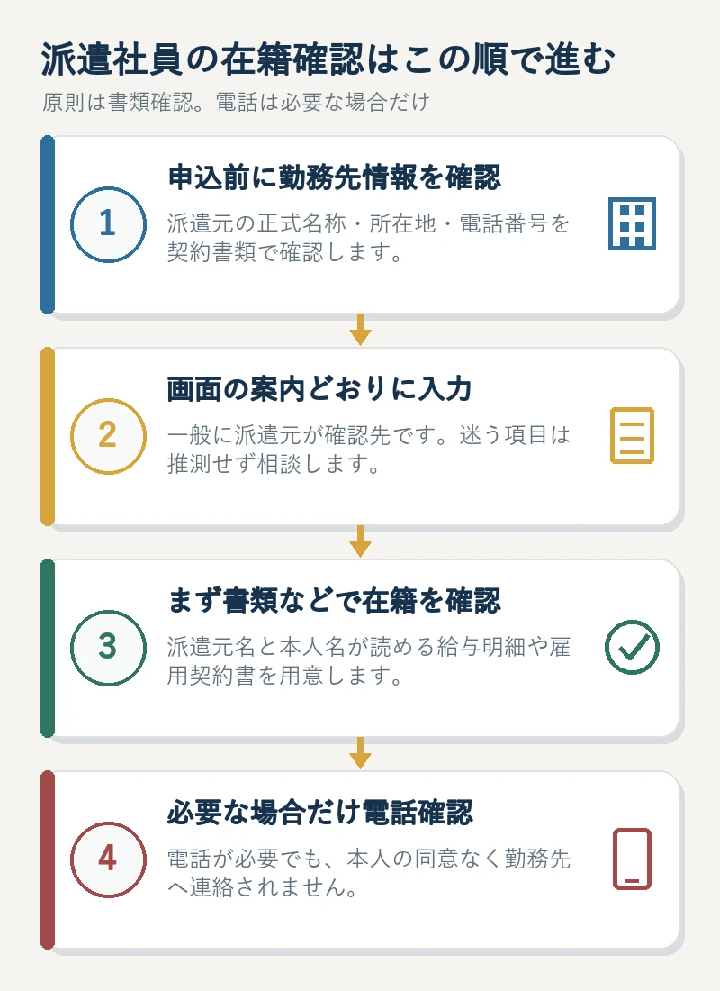 申込前の勤務先確認から書類確認、必要時の電話確認までの4段階