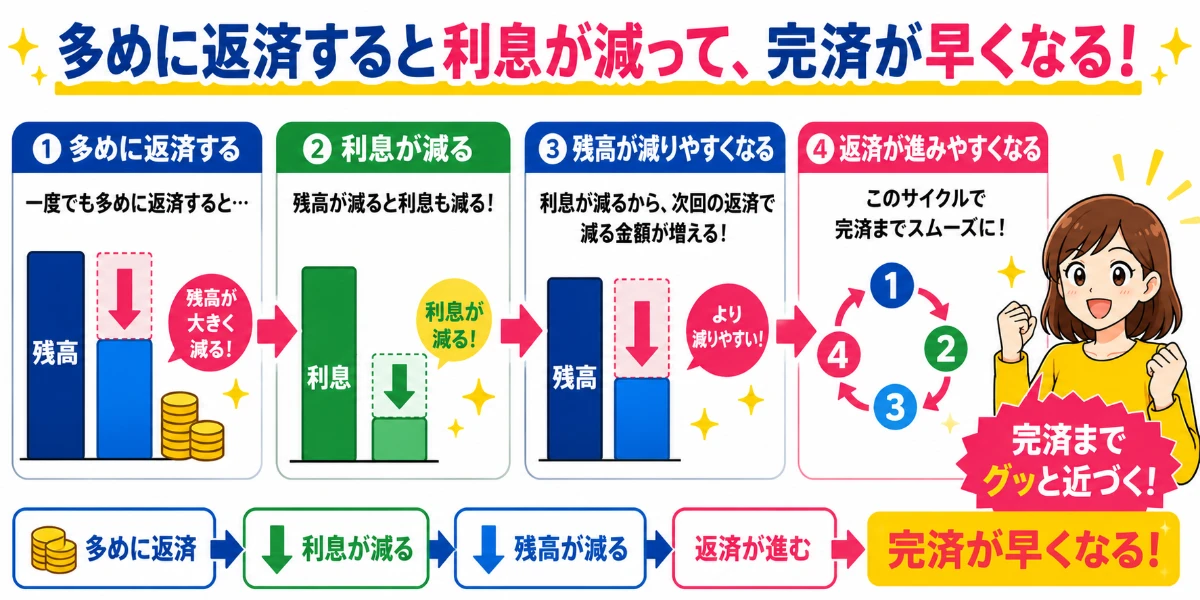 プロミスは一度でも多めに返済すると利息が減って完済が早くなる