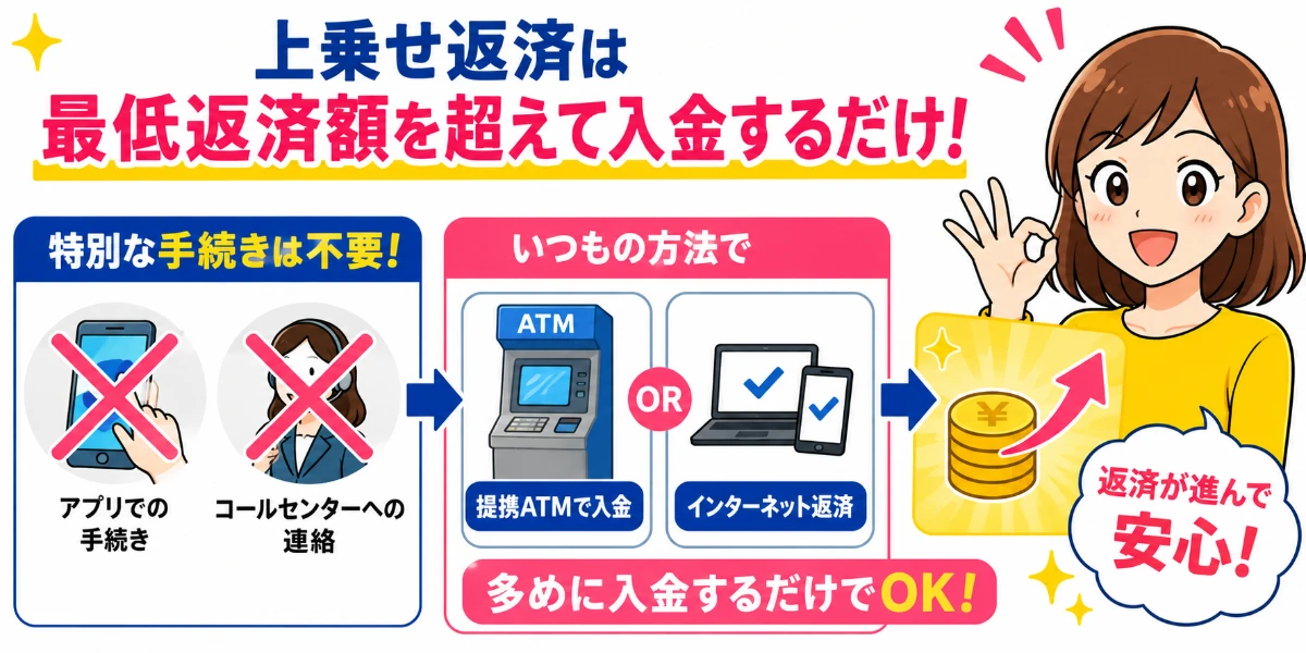 プロミスの上乗せ返済は連絡不要で自由に行える