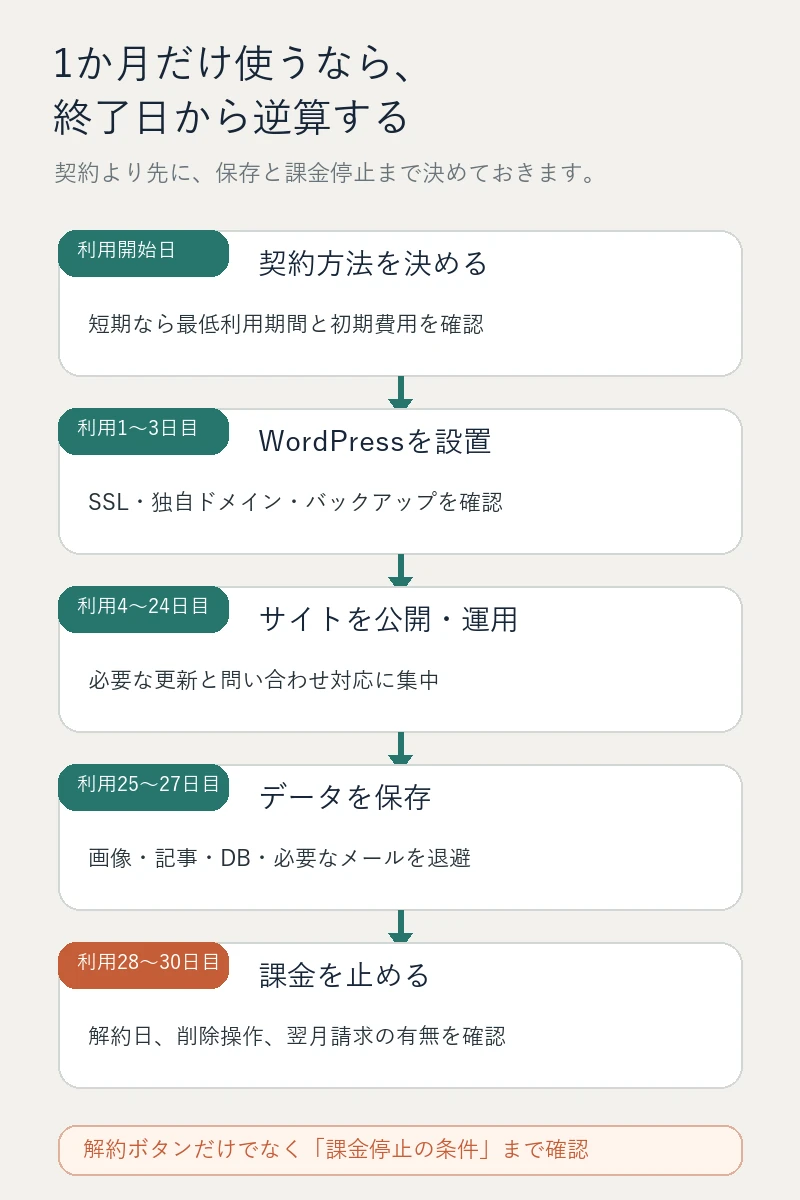 利用開始から30日目の課金停止までを5段階で示したスケジュール