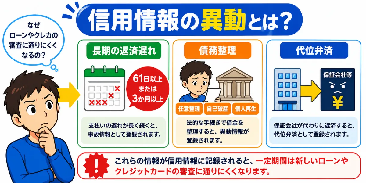 信用情報に「異動」が記録されていると審査に通らなくなる
