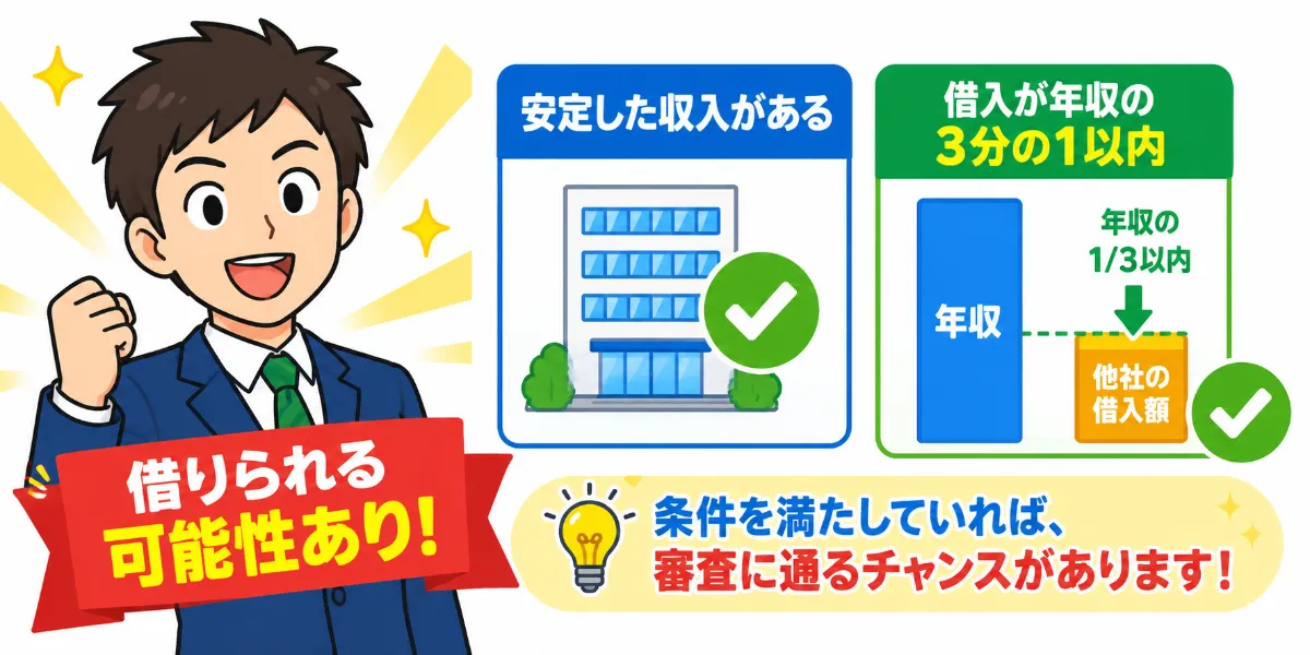 安定した収入があり、借入が年収の3分の1以内なら借りられる可能性あり