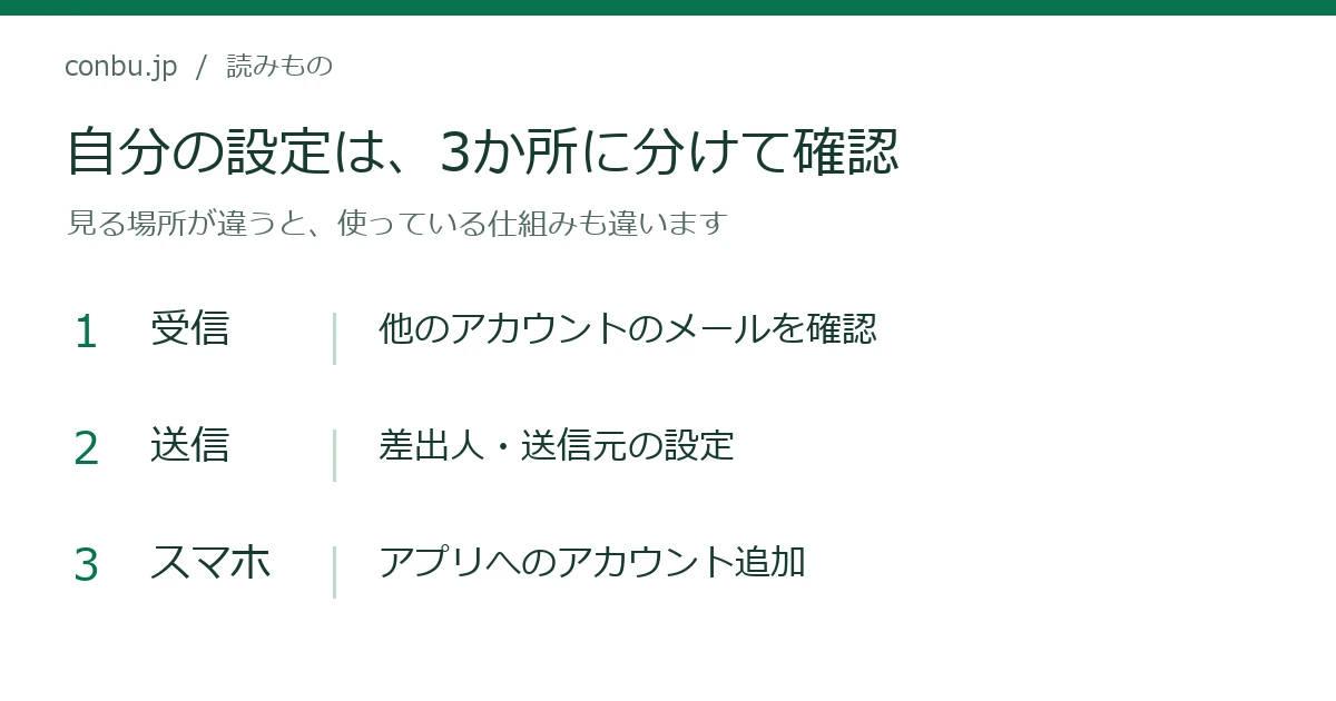 受信は取り込み設定、送信は差出人、スマホはアカウントの追加方法を確認する3項目の図