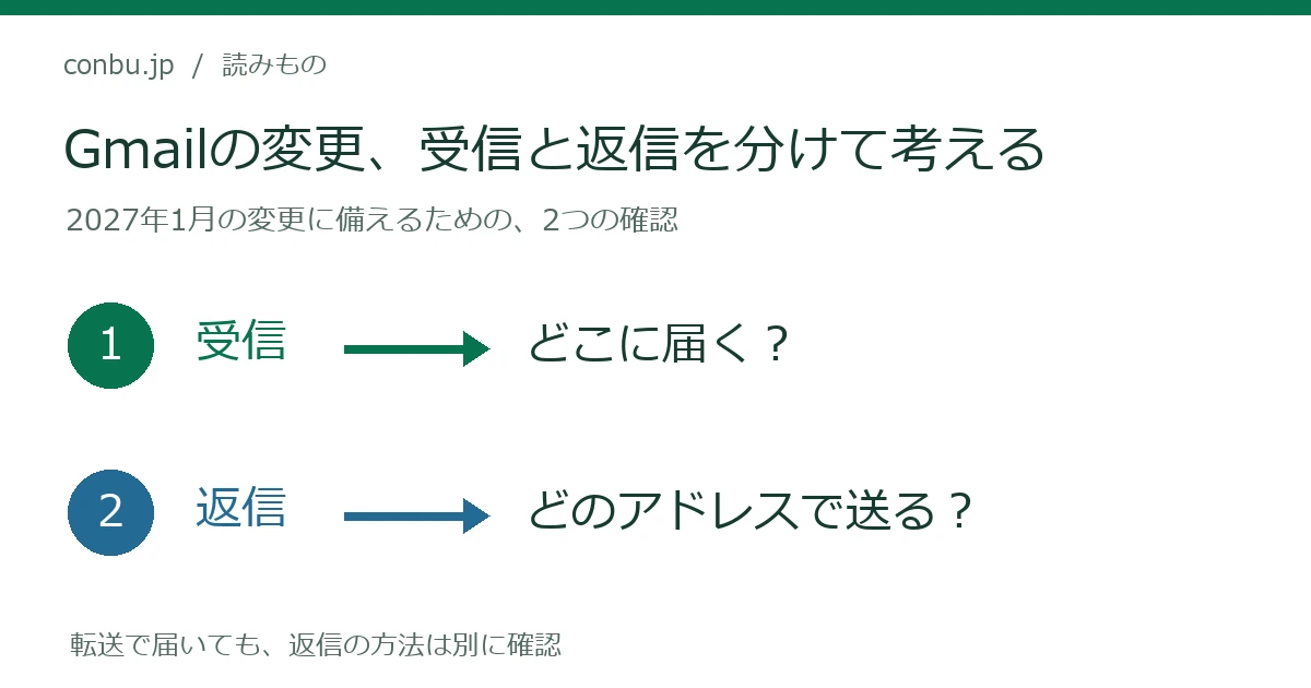 外部メールの受信と返信を分けて確認する図