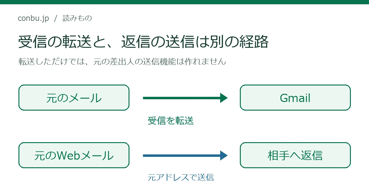 受信は外部メールからGmailへ転送し、返信は元のメールサービスから送る別経路の図