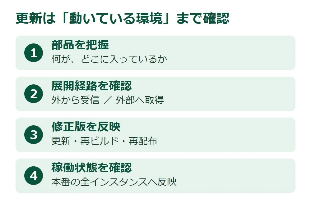 管理者の確認順は、使う部品、外部入力の展開経路、修正版の適用、稼働環境の反映確認