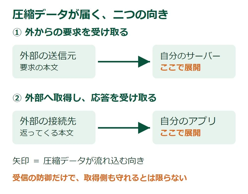 外部から受け取った要求と、外部へ取りに行った応答の両方が、Brotli展開処理へ届くことを示す図