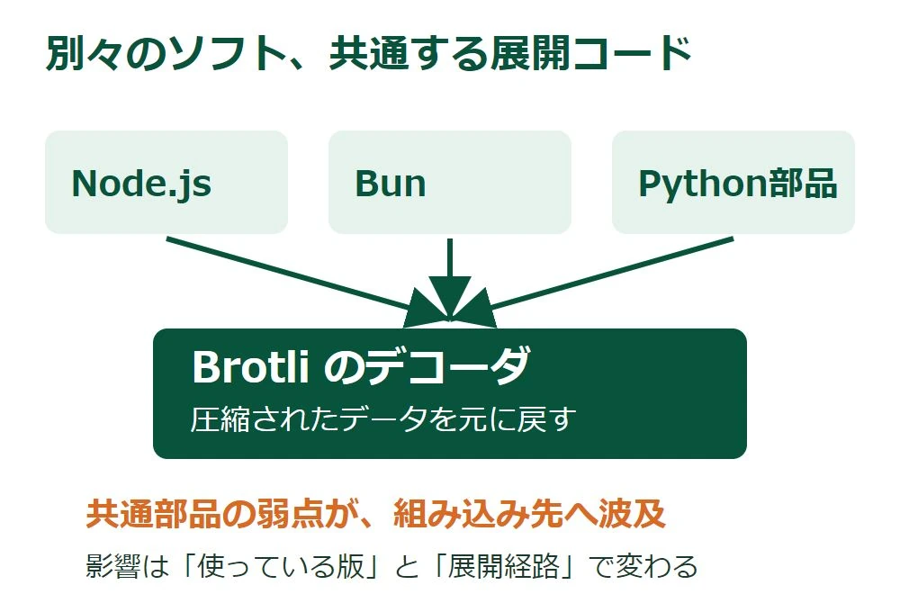 Node.js、Bun、Python向けパッケージなどが共通のBrotli展開コードを利用する関係図