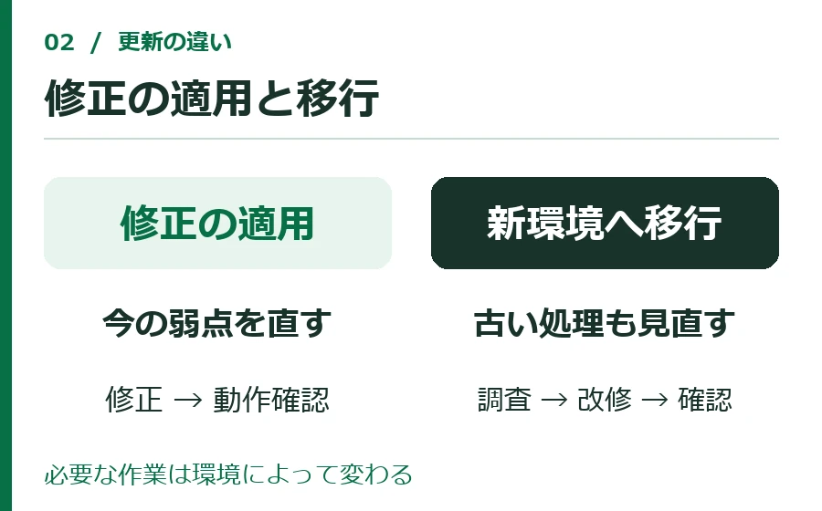 修正適用は現在の環境の弱点を直す作業、移行はプログラムも含めて新しい環境へ合わせる作業